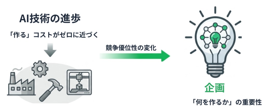 AI技術の進歩で競争優位性が企画に移行する図
