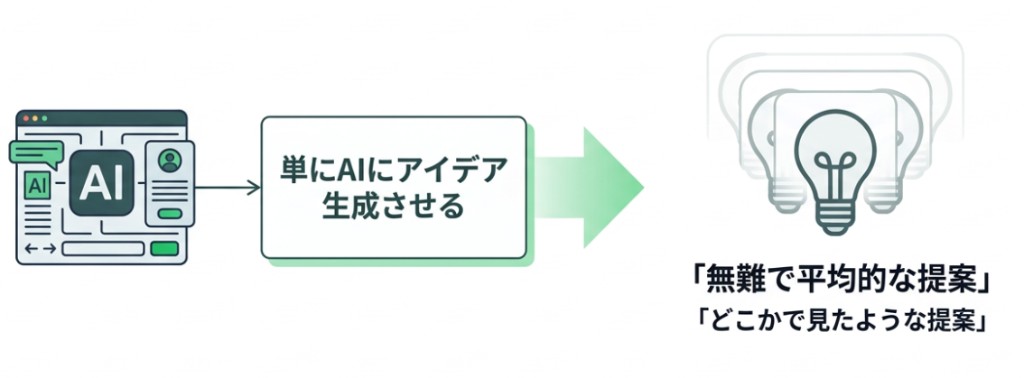 単にAIにアイデア生成させると無難で平均的な提案になる図