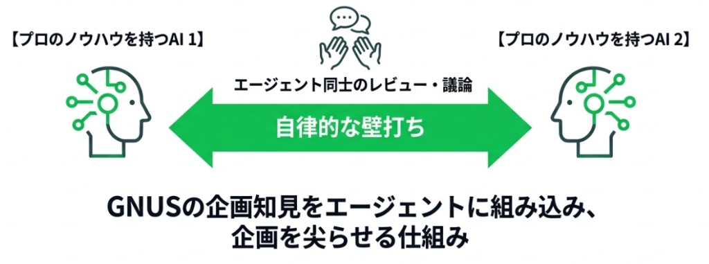 プロのノウハウを持つAI同士が自律的に壁打ちする仕組みの図